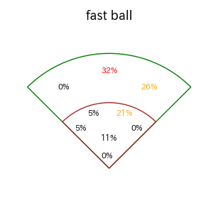 紅林 弘太郎のインプレー打撃方向(ストレート)(2025年9月)