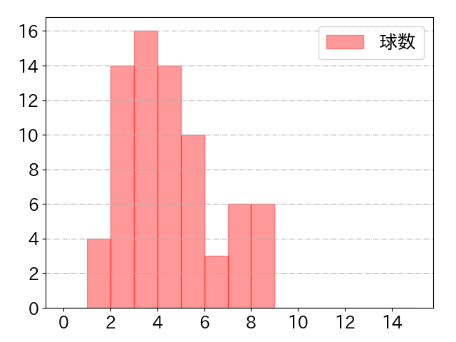紅林 弘太郎の球数分布(2025年9月)