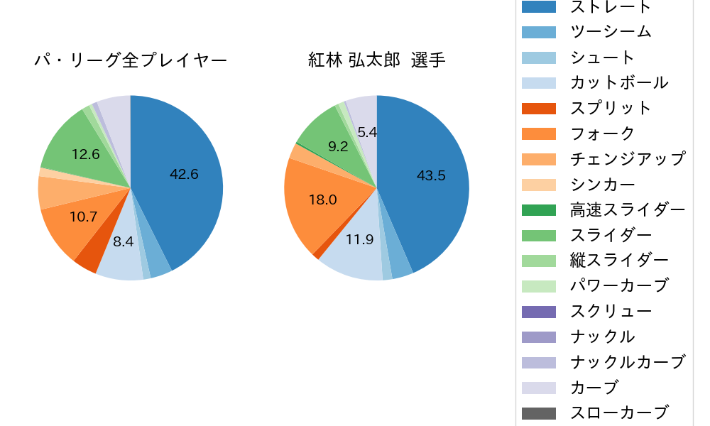 紅林 弘太郎の球種割合(2025年9月)