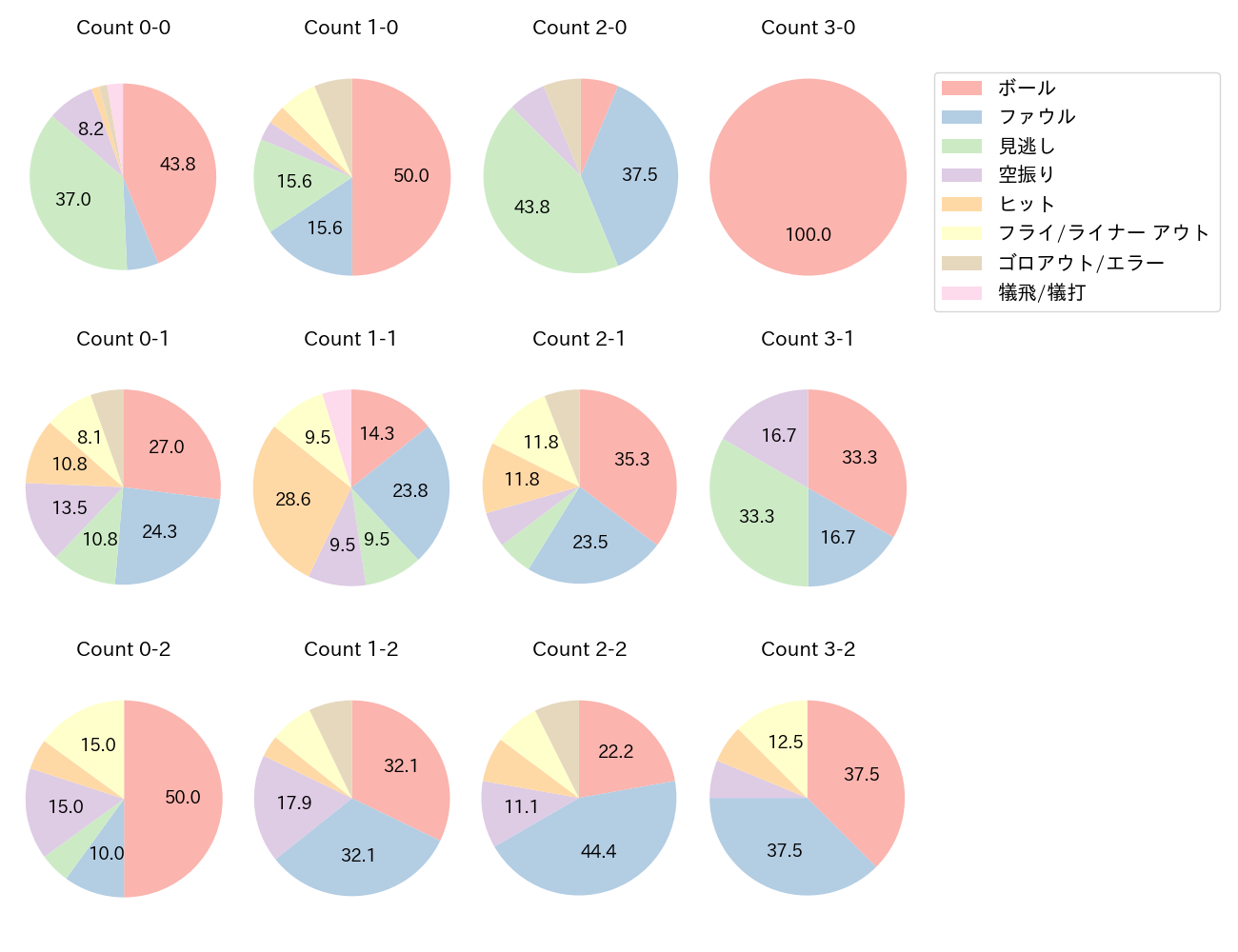 紅林 弘太郎の球数分布(2025年9月)