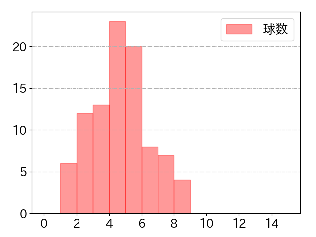 廣岡 大志の球数分布(2025年9月)