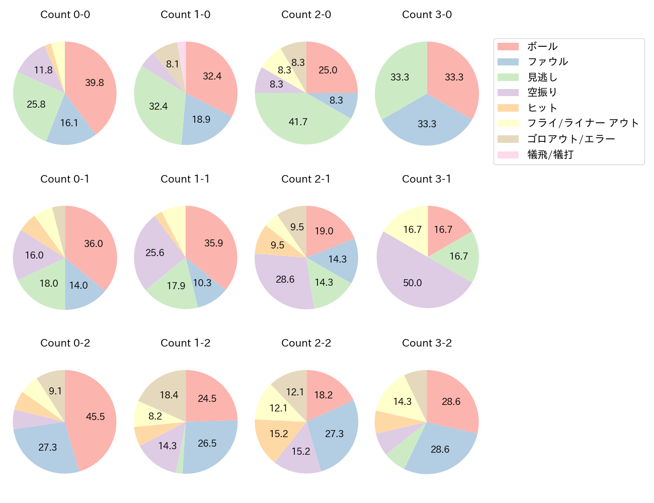廣岡 大志の球数分布(2025年9月)