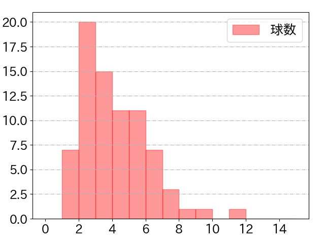 太田 椋の球数分布(2025年9月)