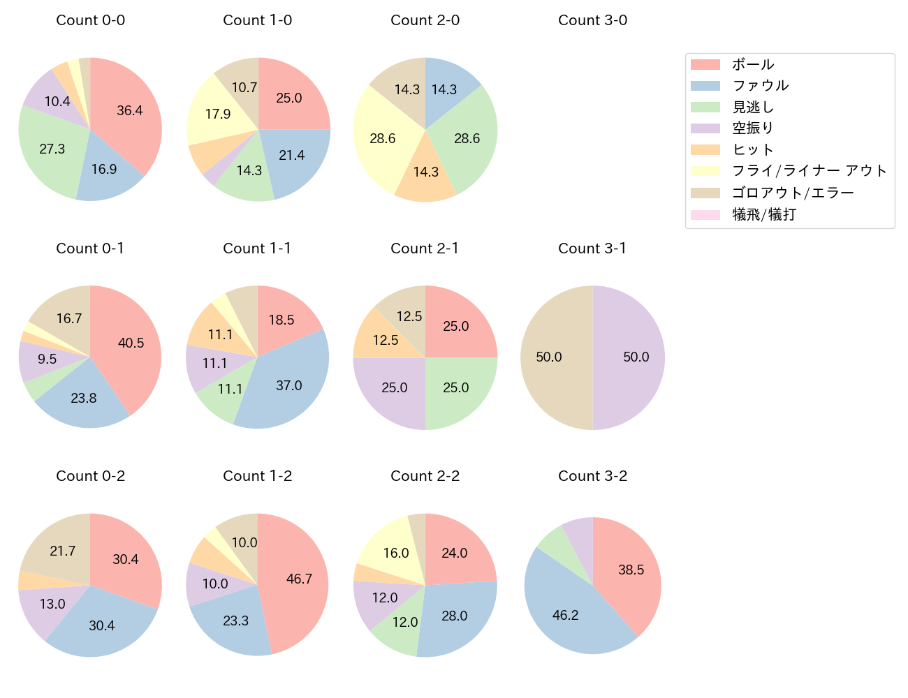 太田 椋の球数分布(2025年9月)