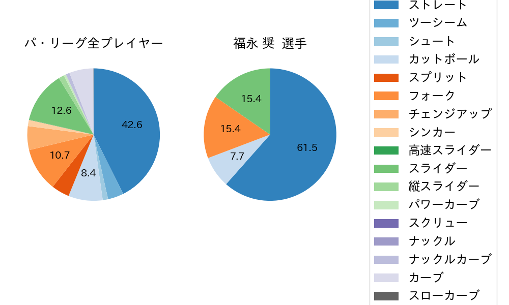 福永 奨の球種割合(2025年9月)