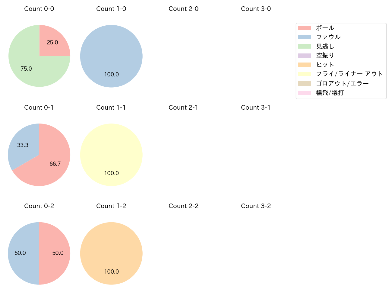 福永 奨の球数分布(2025年9月)
