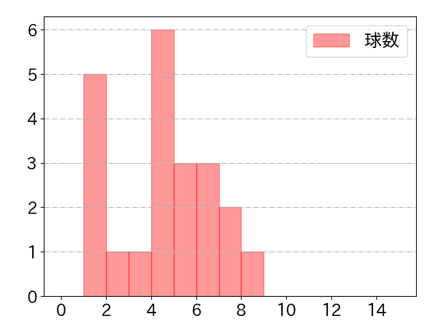 来田 涼斗の球数分布(2025年9月)