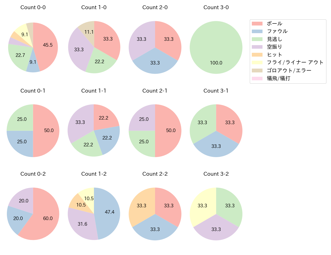 来田 涼斗の球数分布(2025年9月)