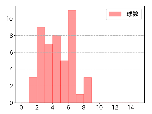 森 友哉の球数分布(2025年9月)