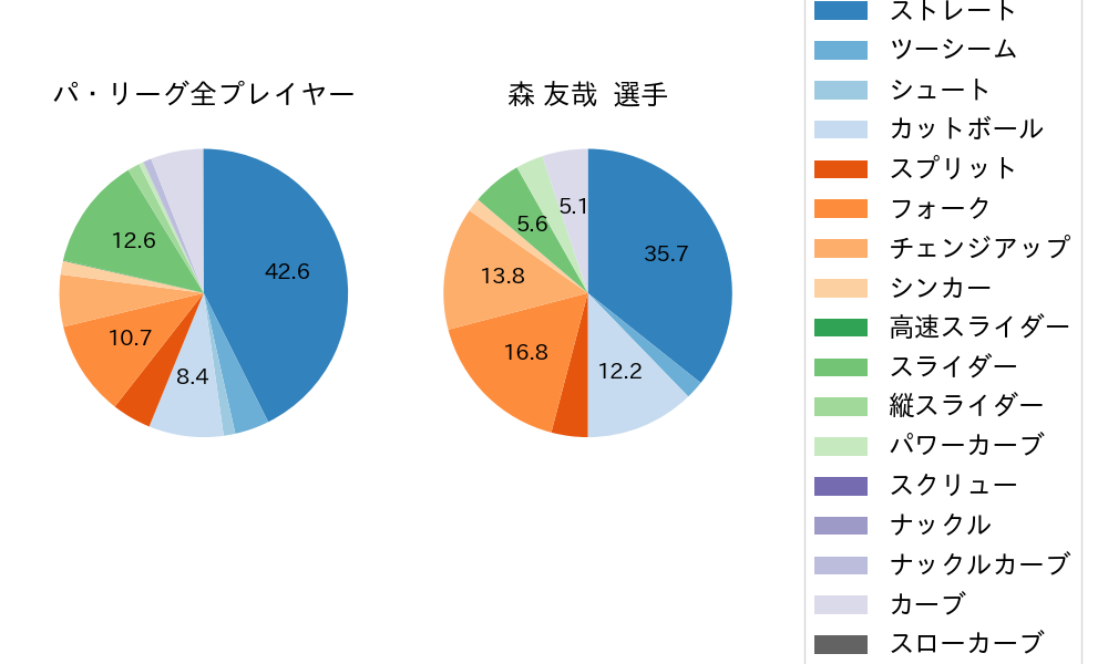 森 友哉の球種割合(2025年9月)