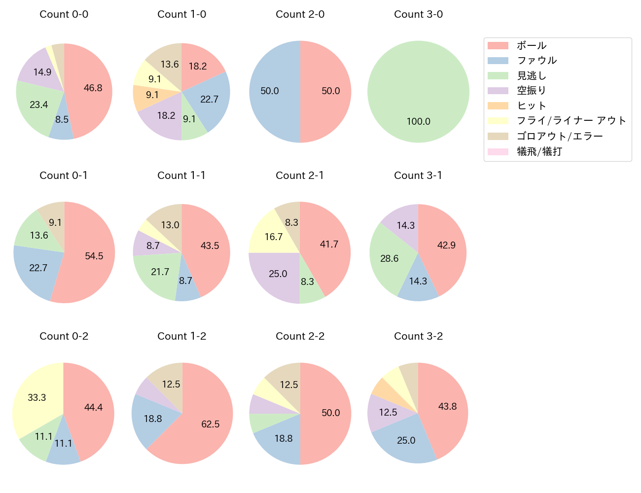 森 友哉の球数分布(2025年9月)