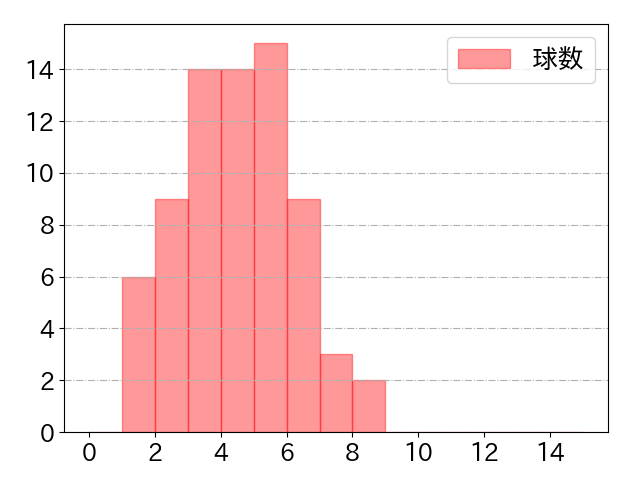 頓宮 裕真の球数分布(2025年9月)