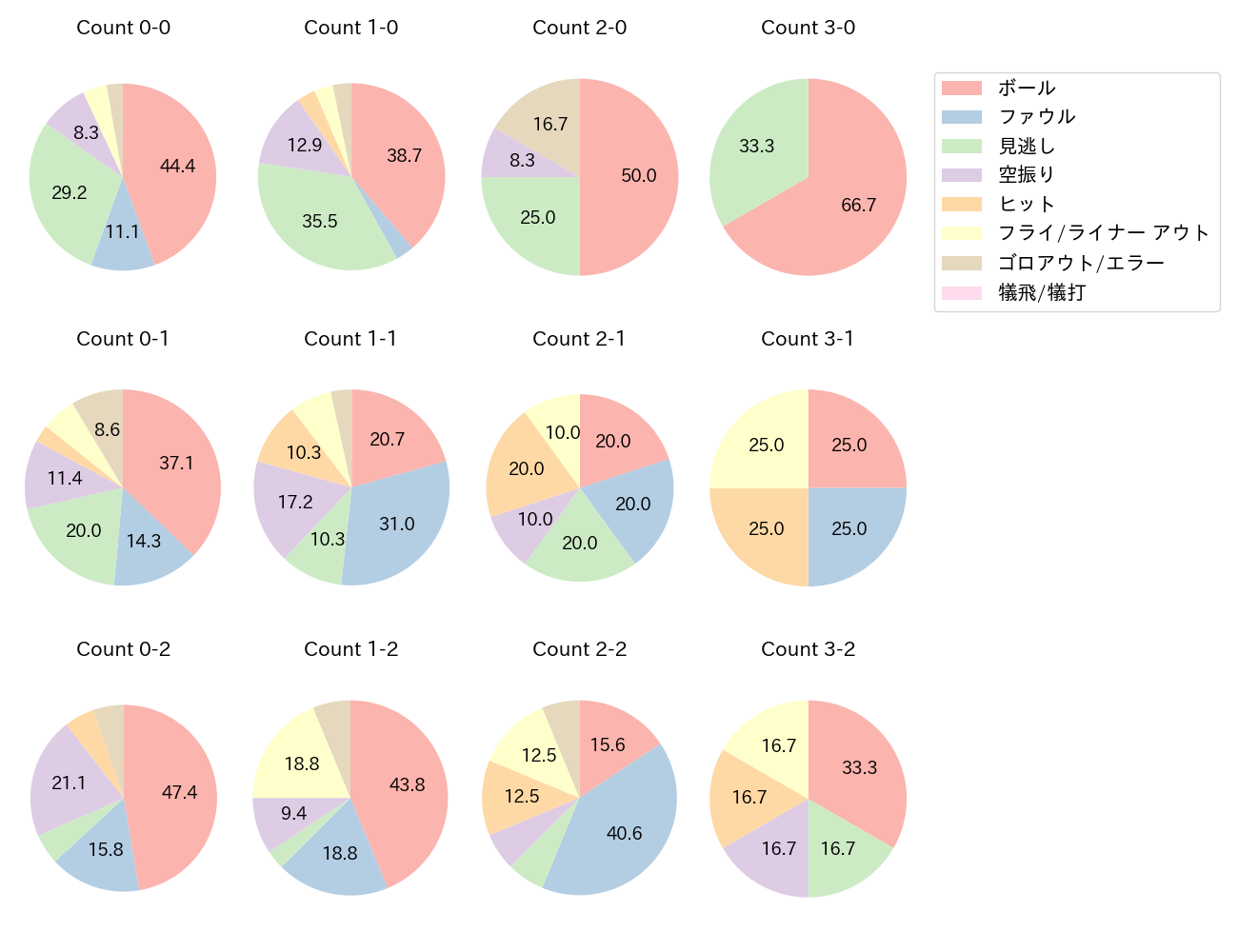 頓宮 裕真の球数分布(2025年9月)