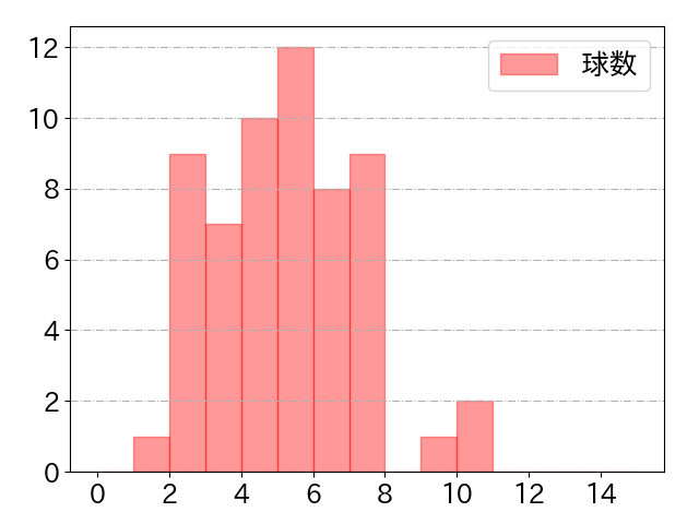 西野 真弘の球数分布(2025年9月)