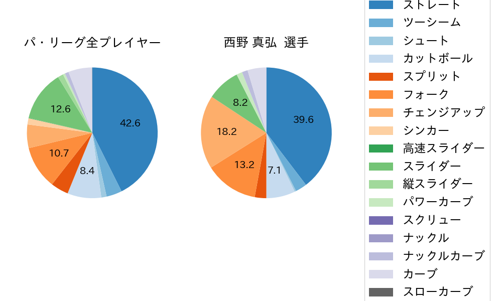 西野 真弘の球種割合(2025年9月)