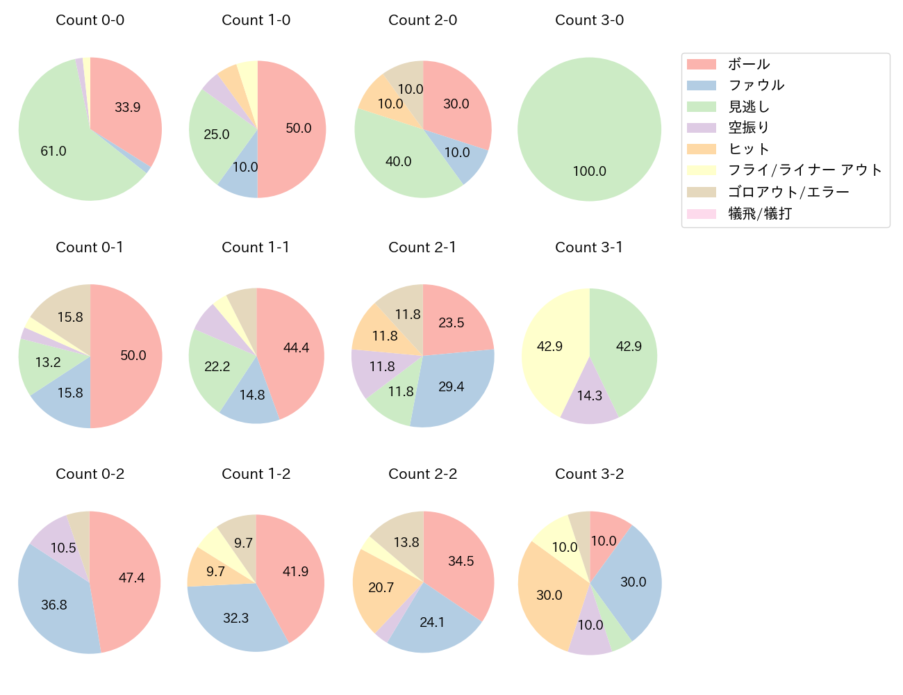 西野 真弘の球数分布(2025年9月)