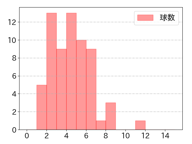 宗 佑磨の球数分布(2025年9月)