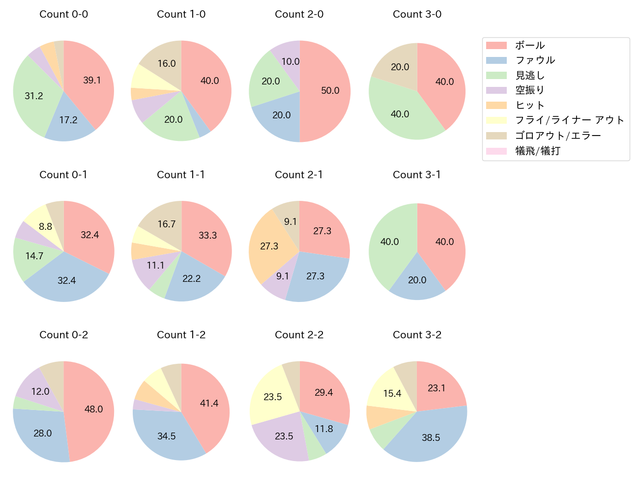 宗 佑磨の球数分布(2025年9月)