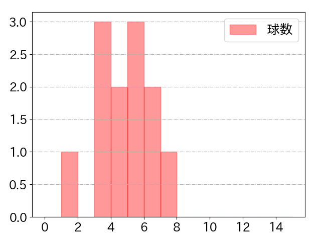 大里 昂生の球数分布(2025年9月)