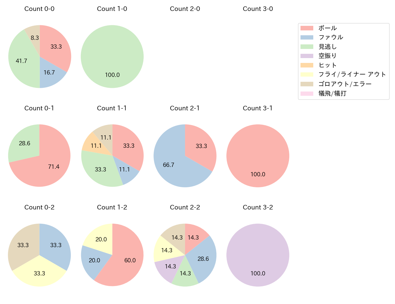 大里 昂生の球数分布(2025年9月)