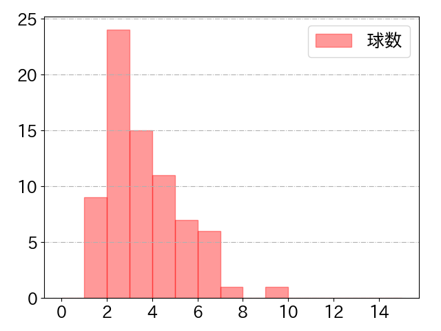 中川 圭太の球数分布(2025年9月)