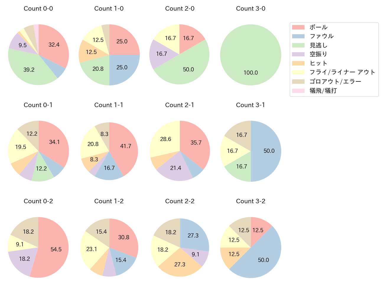中川 圭太の球数分布(2025年9月)