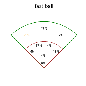西川 龍馬のインプレー打撃方向(ストレート)(2025年9月)