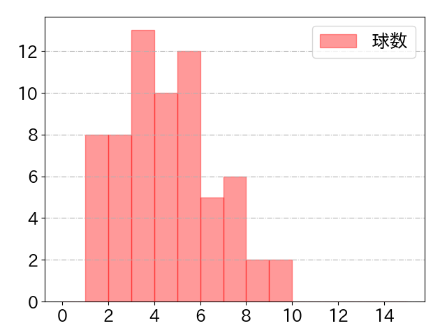 西川 龍馬の球数分布(2025年9月)