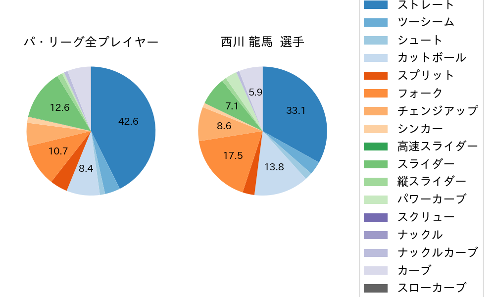 西川 龍馬の球種割合(2025年9月)