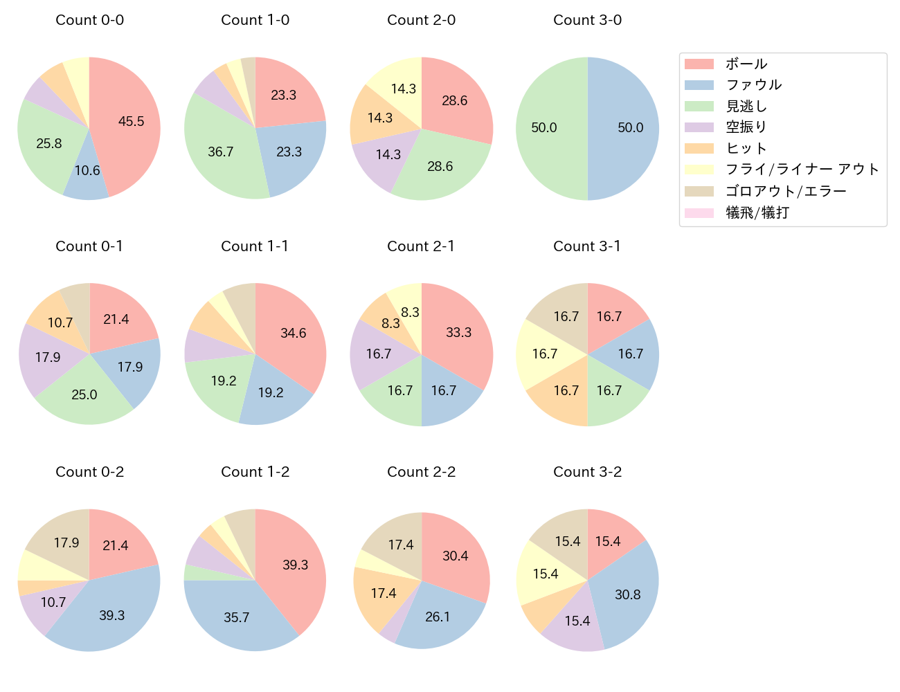 西川 龍馬の球数分布(2025年9月)