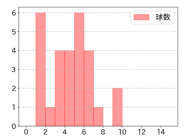 麦谷 祐介の球数分布(2025年9月)