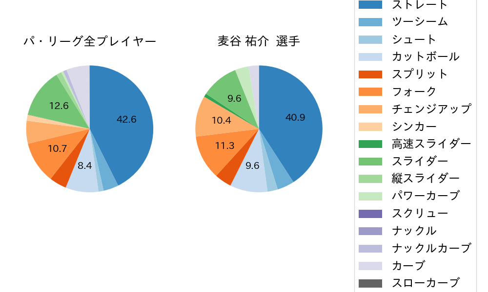 麦谷 祐介の球種割合(2025年9月)