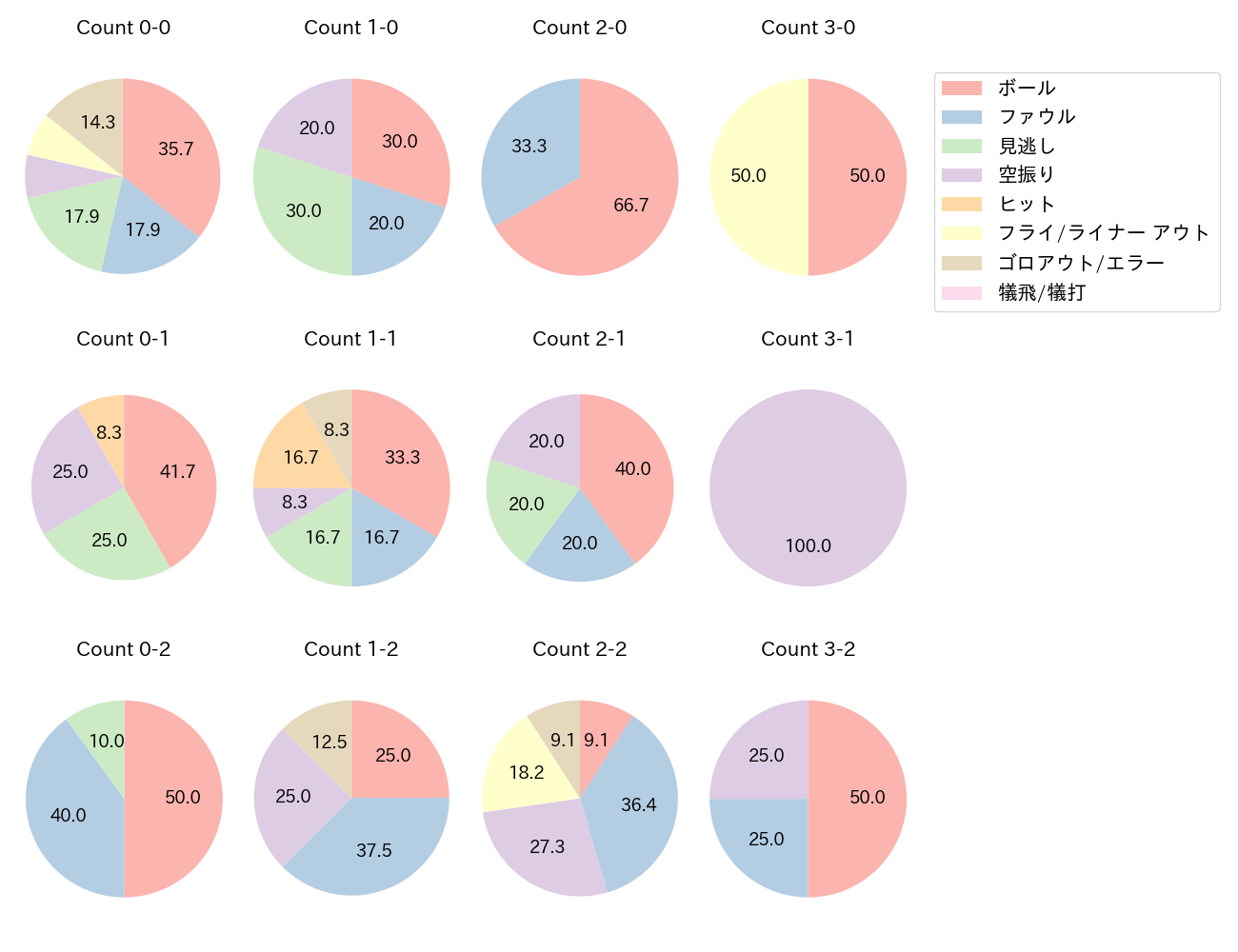 麦谷 祐介の球数分布(2025年9月)