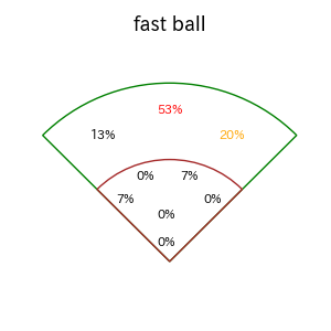 杉本 裕太郎のインプレー打撃方向(ストレート)(2025年9月)