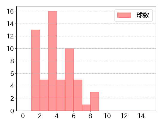 杉本 裕太郎の球数分布(2025年9月)
