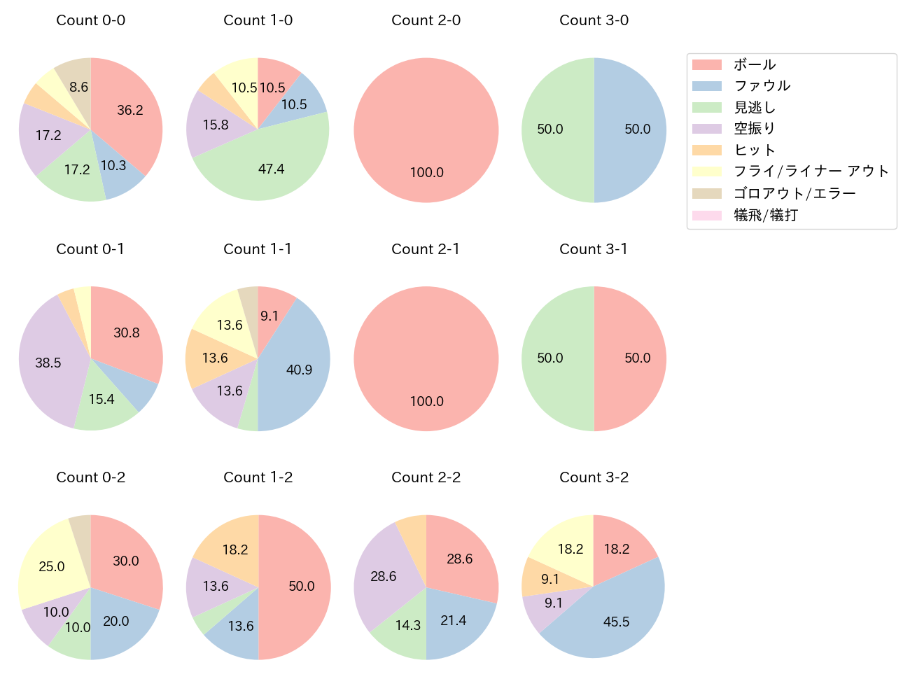 杉本 裕太郎の球数分布(2025年9月)