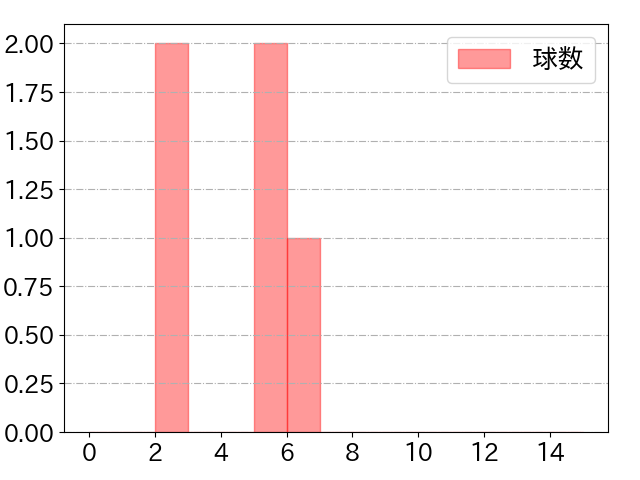 渡部 遼人の球数分布(2025年10月)