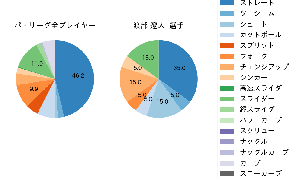渡部 遼人の球種割合(2025年10月)