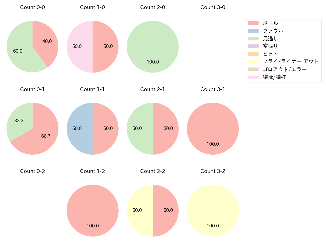 渡部 遼人の球数分布(2025年10月)