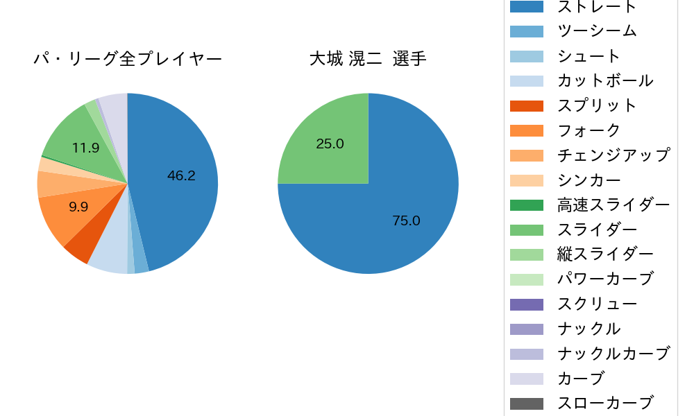 大城 滉二の球種割合(2025年10月)