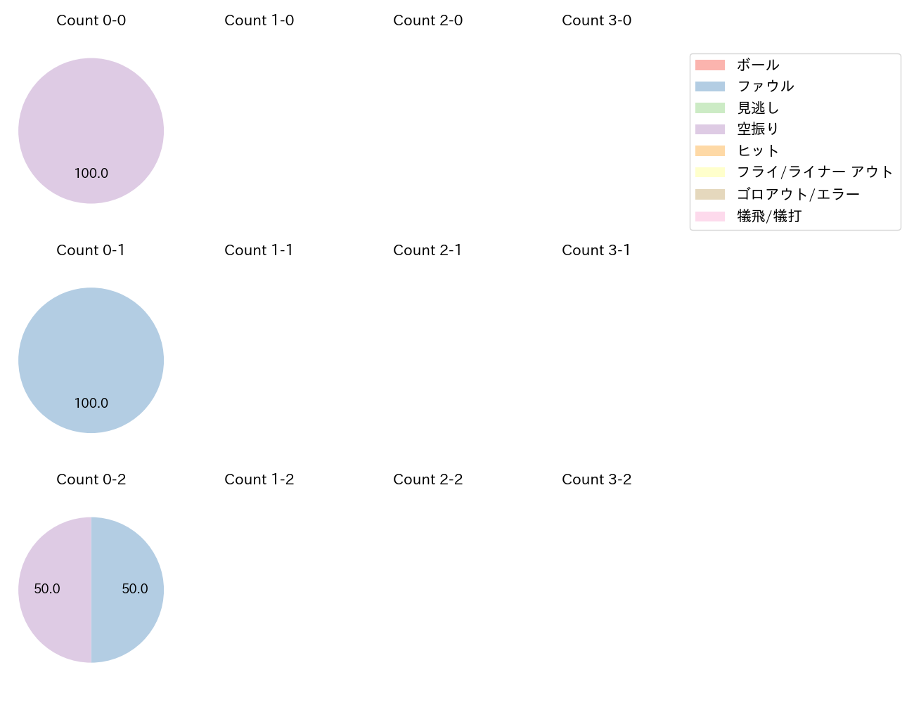 大城 滉二の球数分布(2025年10月)