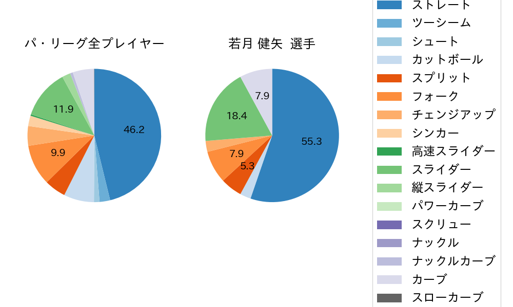 若月 健矢の球種割合(2025年10月)