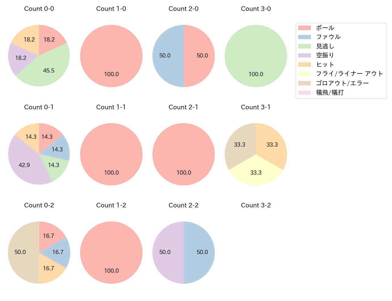 若月 健矢の球数分布(2025年10月)