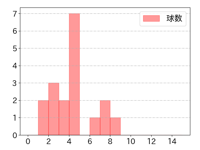 紅林 弘太郎の球数分布(2025年10月)