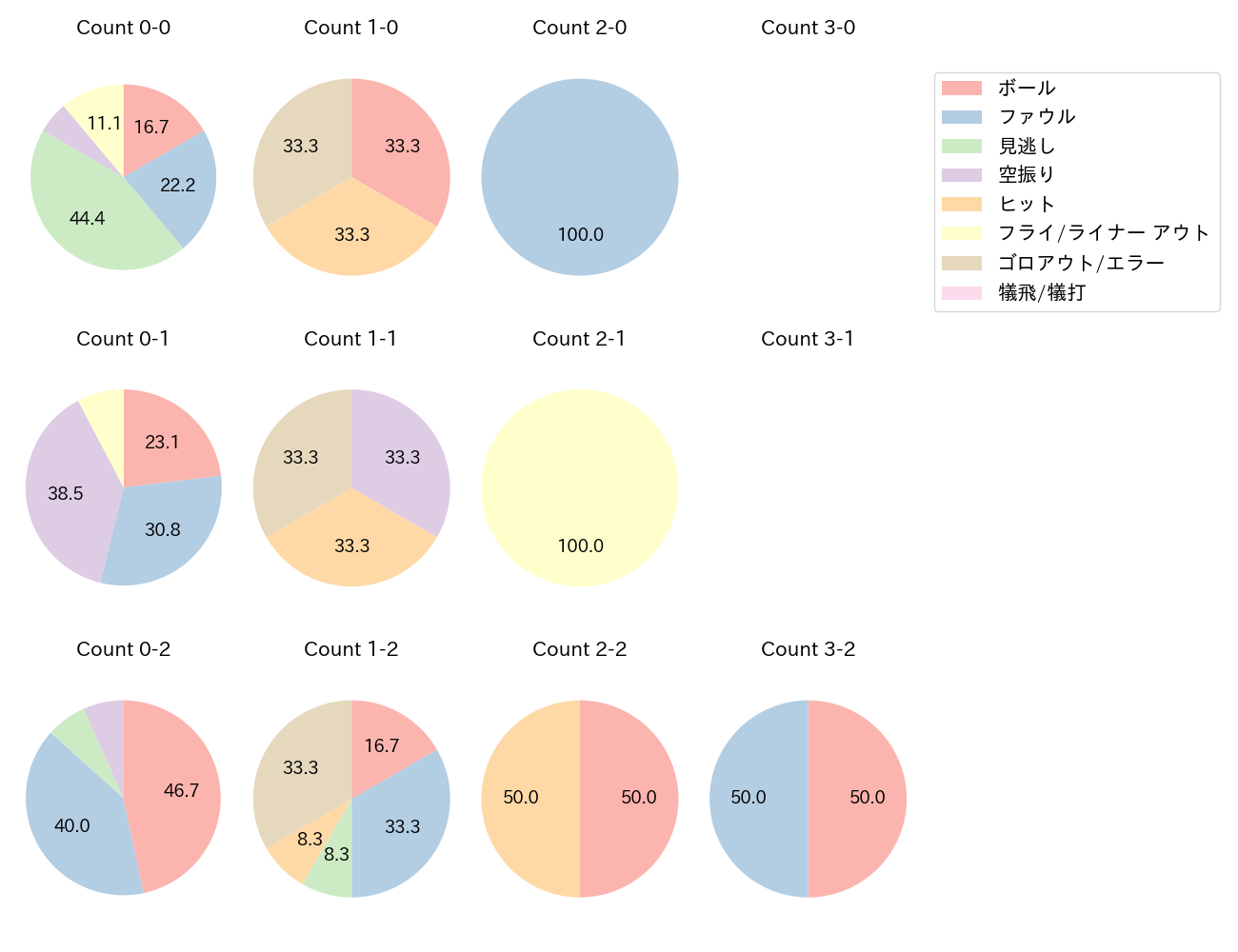 紅林 弘太郎の球数分布(2025年10月)