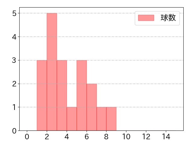 廣岡 大志の球数分布(2025年10月)