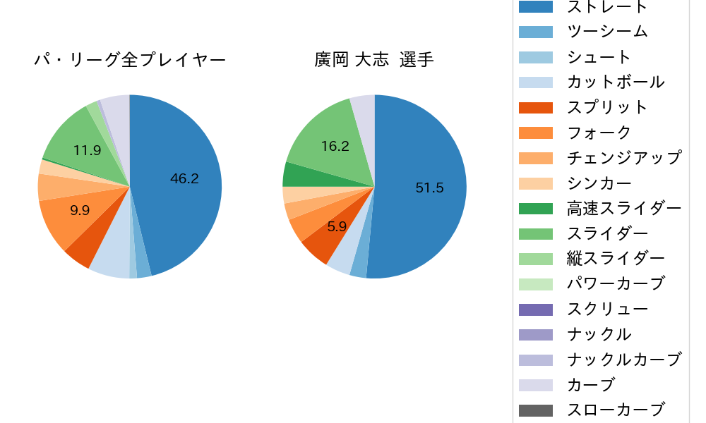廣岡 大志の球種割合(2025年10月)