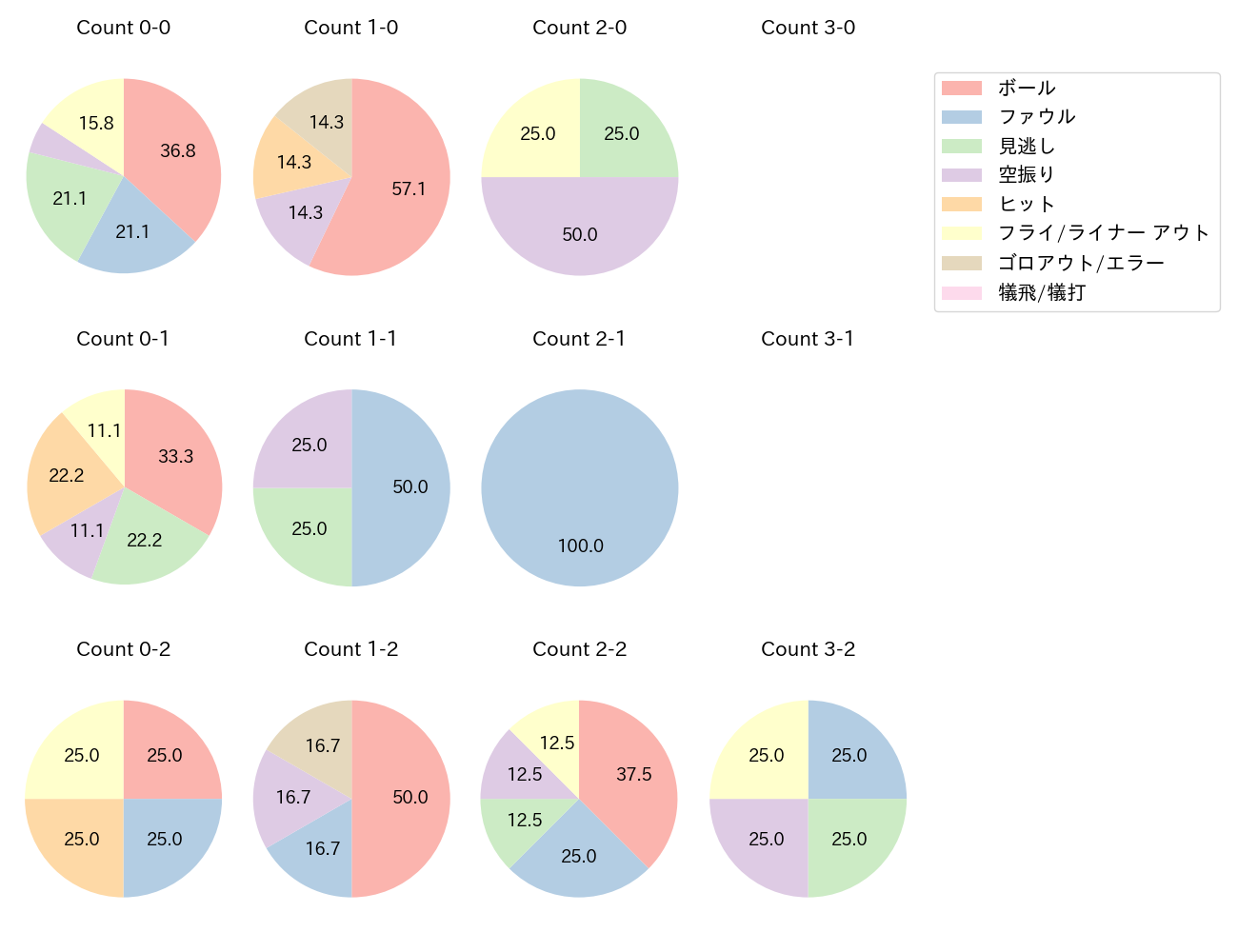 廣岡 大志の球数分布(2025年10月)