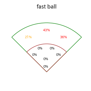 太田 椋のインプレー打撃方向(ストレート)(2025年10月)