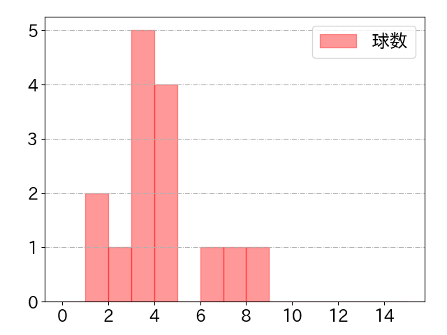 太田 椋の球数分布(2025年10月)